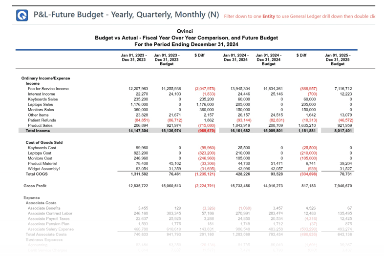 Qvinci budgets